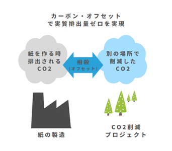 カーボン・オフセットで実質排出量ゼロを実現