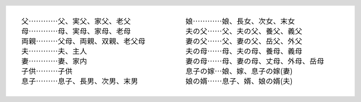 父…………父、実父、家父、老父  母…………母、実母、家母、老母  両親………父母、両親、双親、老父母  夫…………夫、主人  妻…………妻、家内  子供………子供  息子………息子、長男、次男、末男  娘…………娘、長女、次女、末女  夫の父……父、夫の父、養父、義父  妻の父……父、妻の父、岳父、外父  夫の母……母、夫の母、養母、義母  妻の母……母、妻の母、丈母、外母、岳母  息子の嫁…娘、嫁、息子の嫁(妻)  娘の婿……息子、婿、娘の婿(夫)