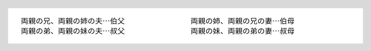 両親の兄、両親の姉の夫…伯父  両親の弟、両親の妹の夫…叔父  両親の姉、両親の兄の妻…伯母  両親の妹、両親の弟の妻…叔母